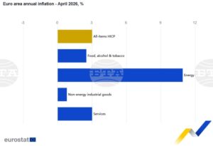 България е с най-високата годишна инфлация сред страните от еврозоната през април - 6,2 на сто, според прогнозни данни на Евростат